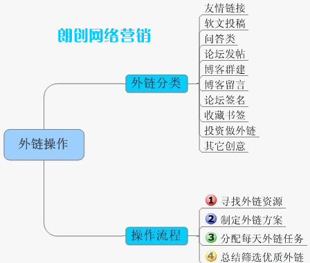 網(wǎng)站SEO優(yōu)化的外鏈發(fā)布策略