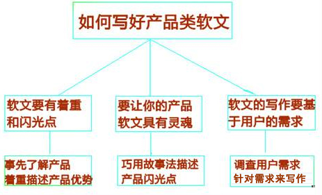 網(wǎng)站新手如何寫出高質量的好軟文