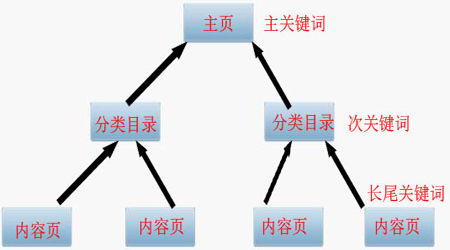 網(wǎng)站長(zhǎng)尾關(guān)鍵詞如何分析和挖掘