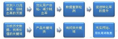 數(shù)據(jù)分析:通過自身用戶群提升網(wǎng)站流量