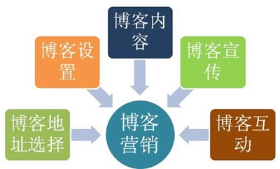 企業(yè)或個(gè)人應(yīng)該如何做好博客營(yíng)銷(xiāo)