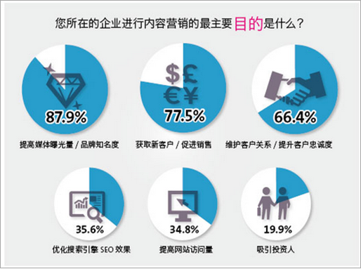 2014年內(nèi)容營銷將大行其道