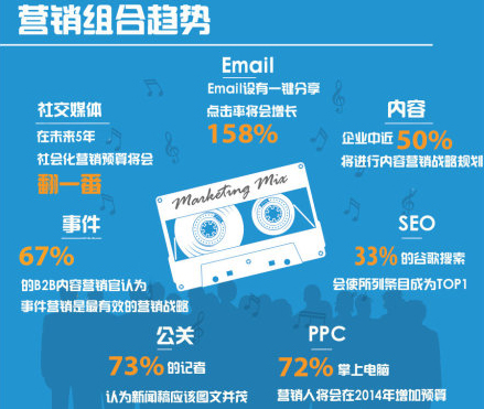 朗創(chuàng)營銷:2014年內(nèi)容營銷的28條戰(zhàn)略決策