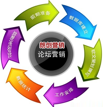 高手總結(jié)論壇營(yíng)銷的五大運(yùn)營(yíng)技巧