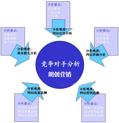 分析競爭對手網(wǎng)站需要關注的幾個方面