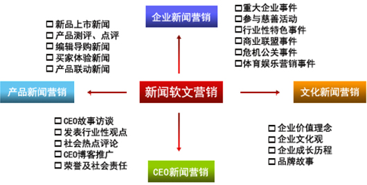 軟文鏈營(yíng)銷(xiāo)發(fā)布企業(yè)網(wǎng)站推廣的首選