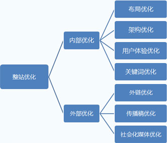 鄭州企業(yè)網(wǎng)站整站優(yōu)化的優(yōu)勢(shì)