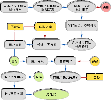 建設網(wǎng)站或者改版網(wǎng)站需要注意的細節(jié)