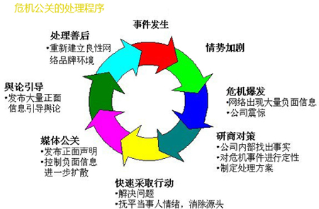 危機(jī)公關(guān)如何處理,如何應(yīng)對(duì)危機(jī)公關(guān),危機(jī)公關(guān)處理辦法