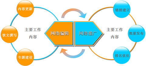 SEO編輯的工作職責,優(yōu)秀的SEO編輯