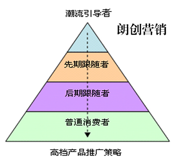 企業(yè)高端營(yíng)銷,企業(yè)高端品牌營(yíng)銷