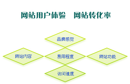 網站用戶體驗,網站轉化率,網站成交率