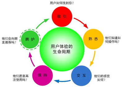 網(wǎng)站用戶(hù)體驗(yàn),如何引導(dǎo)用戶(hù)點(diǎn)擊,網(wǎng)站細(xì)節(jié)優(yōu)化