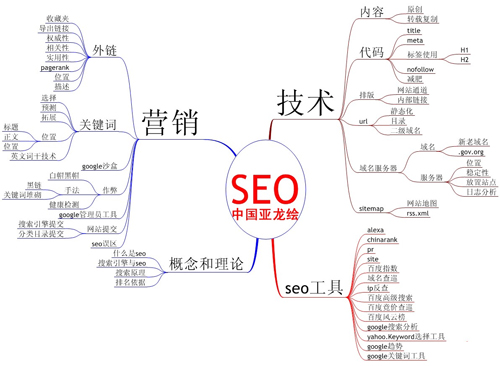 SEO優(yōu)化與病毒營(yíng)銷,seo與軟文營(yíng)銷,seo與口碑營(yíng)銷