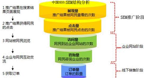 SEM營(yíng)銷如何做好,競(jìng)價(jià)推廣效果,競(jìng)價(jià)咨詢轉(zhuǎn)化率