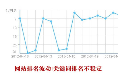 網站排名波動,關鍵詞排名波動,排名不穩(wěn)定