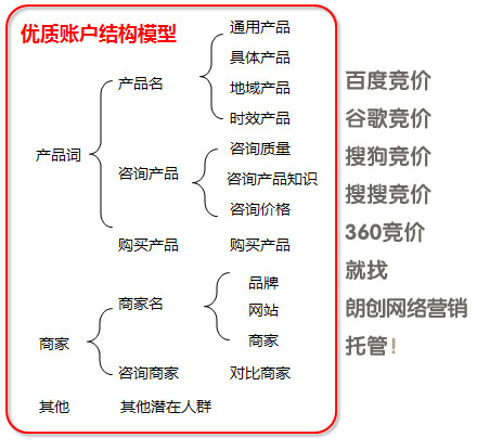 競(jìng)價(jià)專(zhuān)員,多個(gè)競(jìng)價(jià)推廣賬戶管理,競(jìng)價(jià)專(zhuān)員職責(zé)