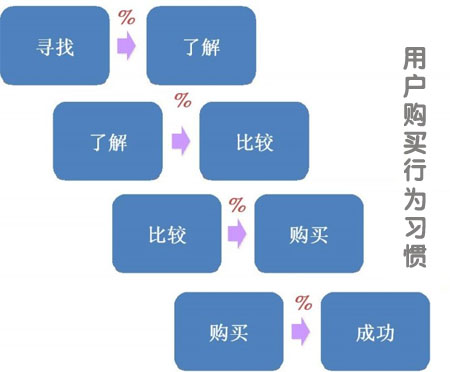 網(wǎng)站用戶體驗,網(wǎng)站轉(zhuǎn)化率,網(wǎng)站用戶體驗度