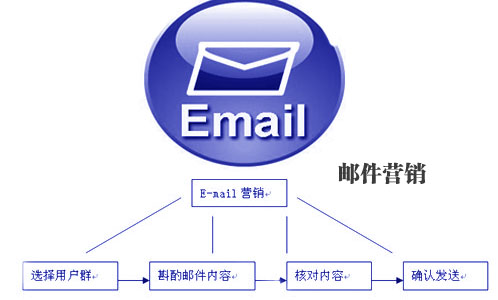 企業(yè)E-mail營銷,郵件營銷,企業(yè)如何做好郵件營銷