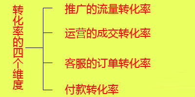 網(wǎng)站轉化率低,如何提高網(wǎng)站轉化率,網(wǎng)站用戶體驗