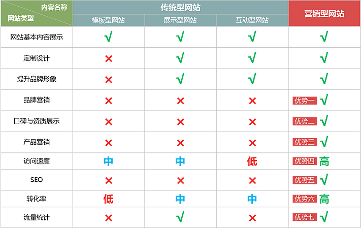 營銷型網(wǎng)站建設7大優(yōu)勢