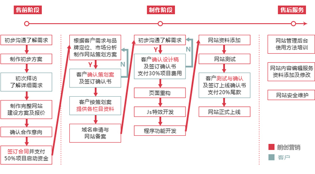 營銷型網(wǎng)站建設流程