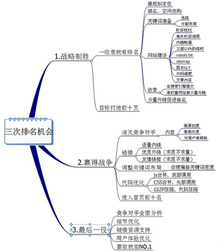 SEO優(yōu)化原則,關(guān)鍵詞策略,SEO排名技巧