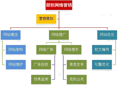 企業(yè)網絡推廣