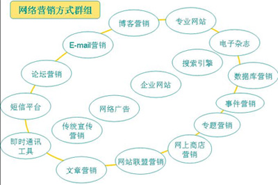 如何做網(wǎng)絡(luò)營銷