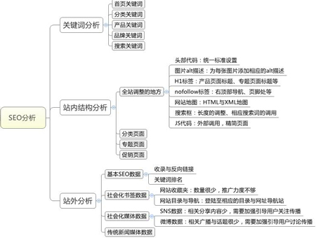 網(wǎng)站SEO診斷