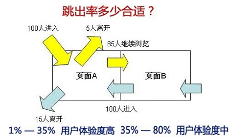 網(wǎng)站頁面質(zhì)量,網(wǎng)站跳出率,降低網(wǎng)站跳出率