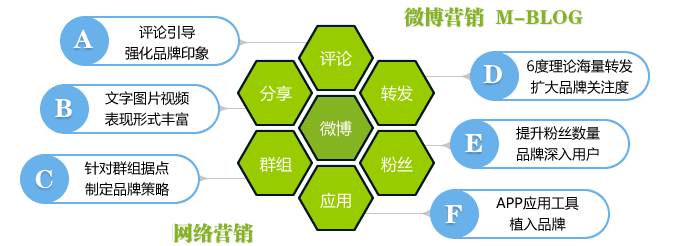 微博營銷,微博推廣,企業(yè)微博營銷