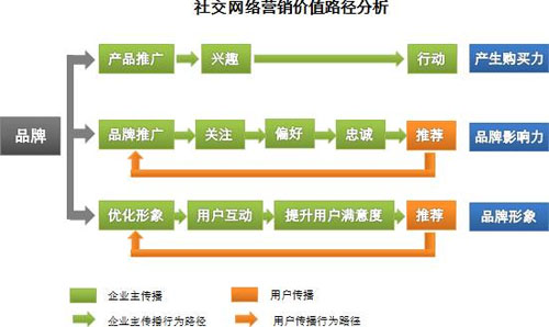 SNS營(yíng)銷,SNS營(yíng)銷推廣,企業(yè)SNS營(yíng)銷策略