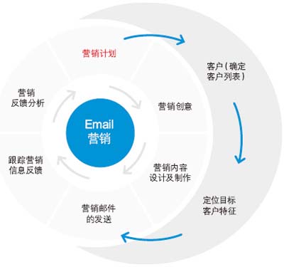 企業(yè)郵件營(yíng)銷,郵件推廣,電子郵件營(yíng)銷