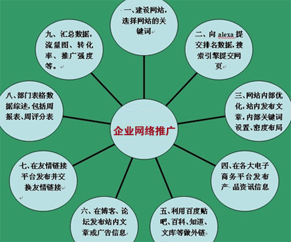 企業(yè)網(wǎng)絡(luò)推廣,競(jìng)價(jià)推廣費(fèi)用,企業(yè)SEO優(yōu)化