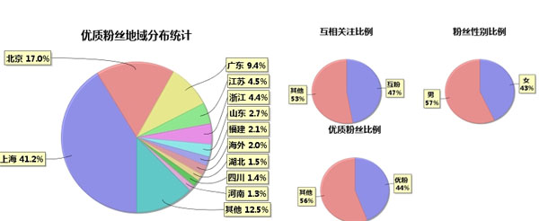 微博營(yíng)銷數(shù)據(jù),微博營(yíng)銷數(shù)據(jù)分析