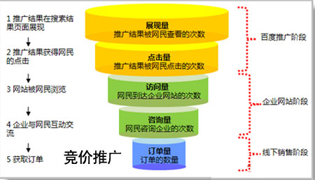 百度競(jìng)價(jià)推廣,百度競(jìng)價(jià)托管,競(jìng)價(jià)賬戶托管