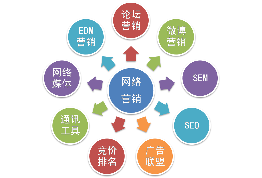 鄭州網(wǎng)絡(luò)營(yíng)銷(xiāo)知識(shí)